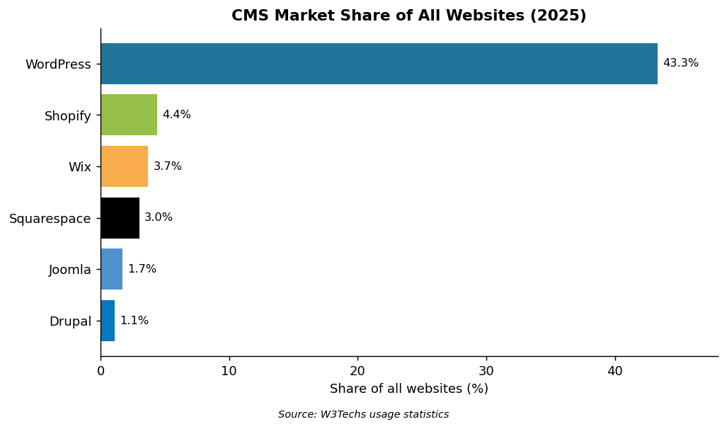 Bar chart of CMS market share of all websites in 2025, with WordPress far ahead at 43%